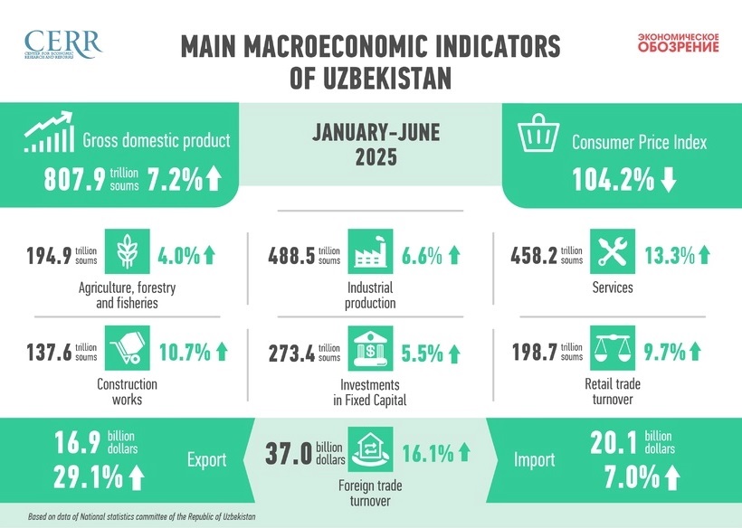 Развитие экономики Узбекистана за I-е полугодие 2025 года