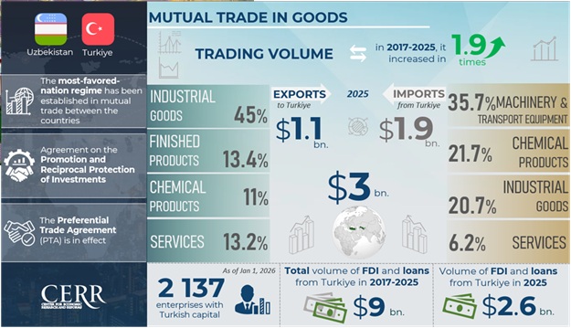 Узбекистан–Турция: от торговли к расширению экономического взаимодействия