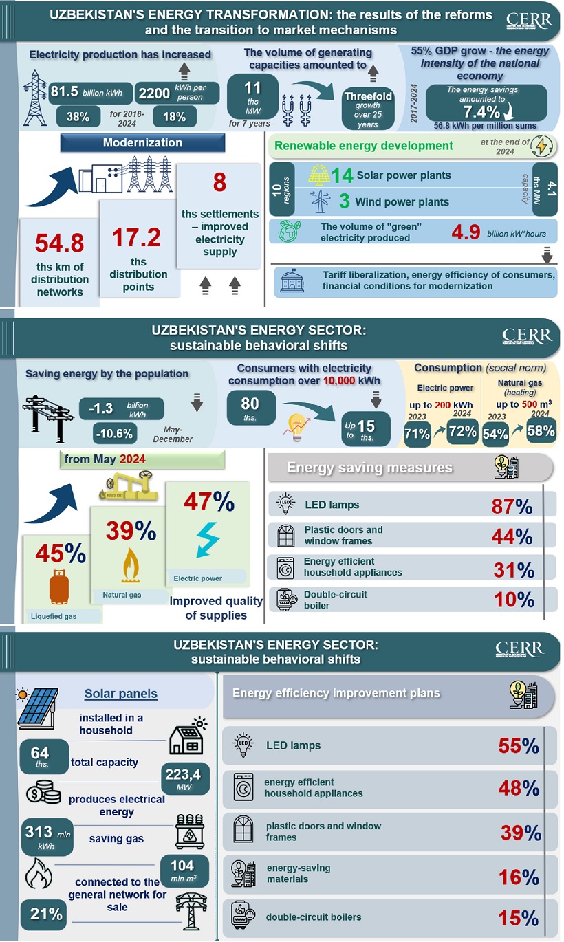 Энергетическая трансформация Узбекистана: поэтапный переход к рыночным механизмам