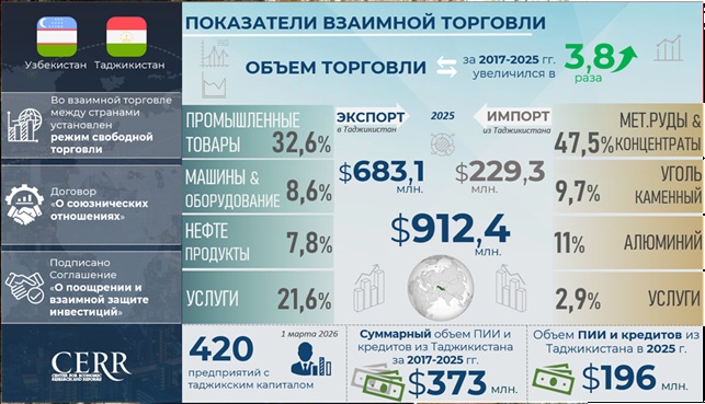 Infographics: Trade, Economic and Investment Cooperation between Uzbekistan and Tajikistan