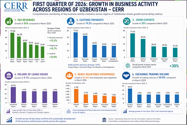 Первый квартал показал рост бизнес-активности регионов Узбекистана – ЦЭИР