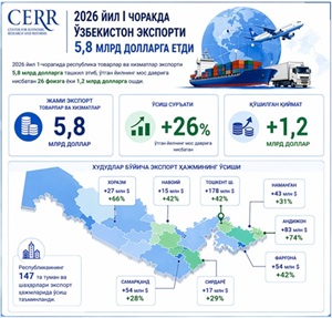 Итоги экспорта Узбекистана за I квартал 2026 года