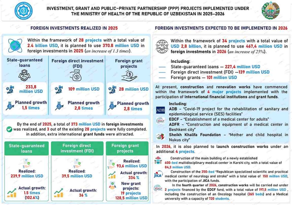 Investment, Grant, and Public-Private Partnership (PPP) Projects Implemented by the Ministry of Health of the Republic of Uzbekistan in 2025–2026