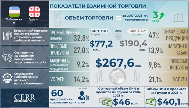Узбекистан и Грузия на этапе расширения торгово-экономического сотрудничества