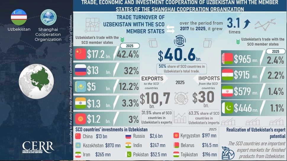 Economic Cooperation of Uzbekistan within the SCO at a New Stage of Development